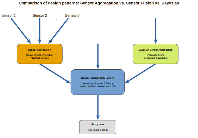 sensor fusion proxy