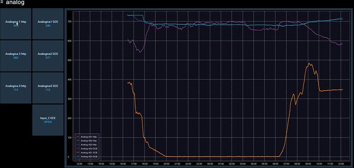 http vs GCE Analog graph 1D