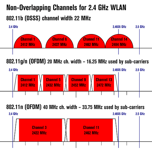 1024px-NonOverlappingChannels2.4GHzWLAN-en.svg