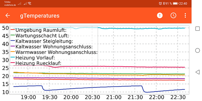 7Ch-Temp-1st-Chart