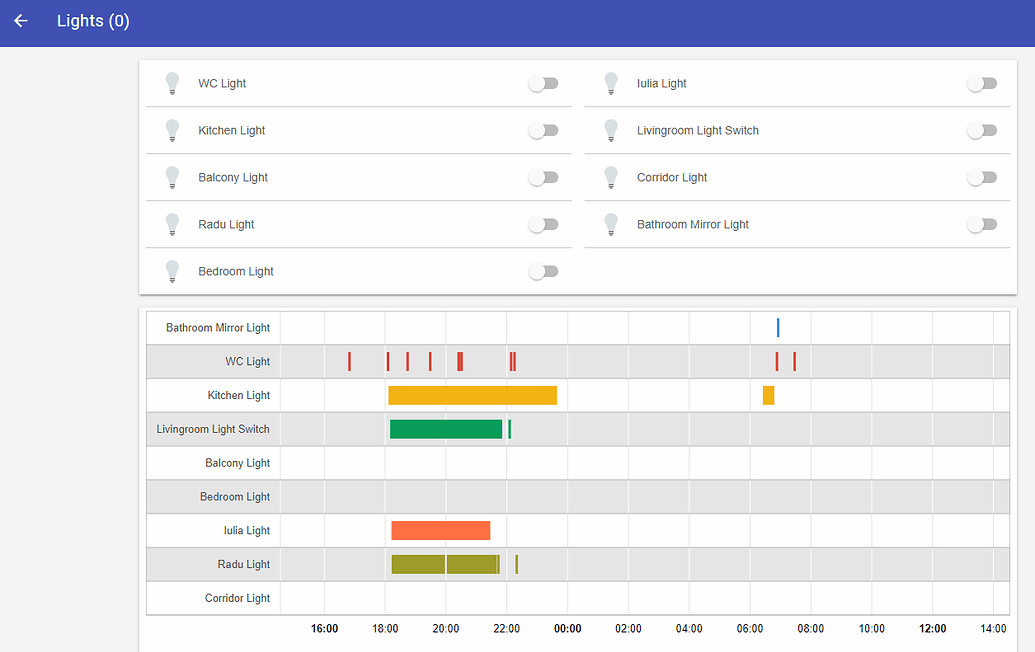Timeline for Basic UI - Tutorials & Examples - openHAB Community