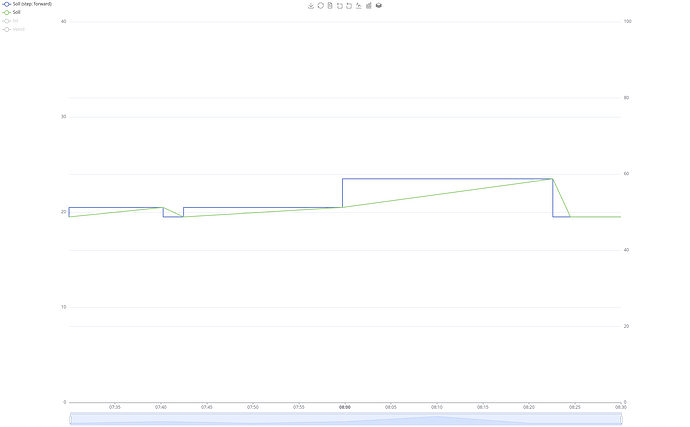 OpenHAB_stepped_line