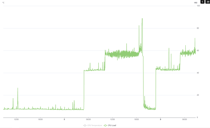 cpu load openhab