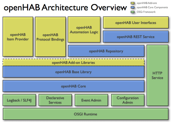OpenHAB_Architektur