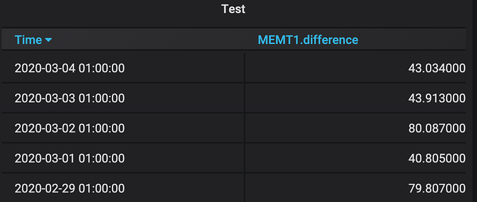 Difference issue