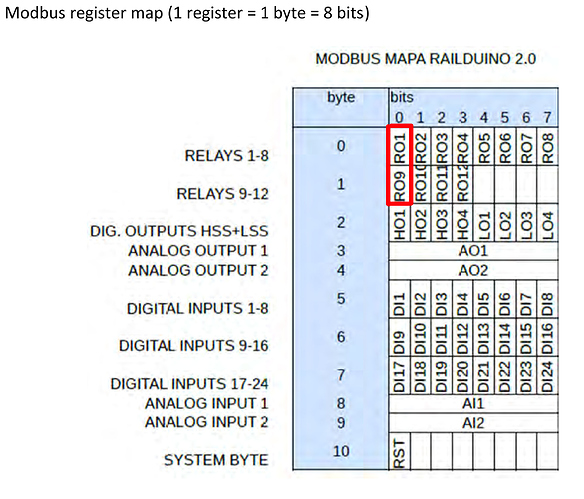 Railduino-ModbusMAP