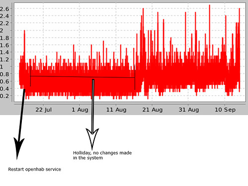 system load - month