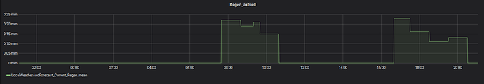2020-07-28 21_04_17-Wetter - Grafana