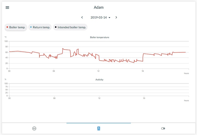 Adam graph