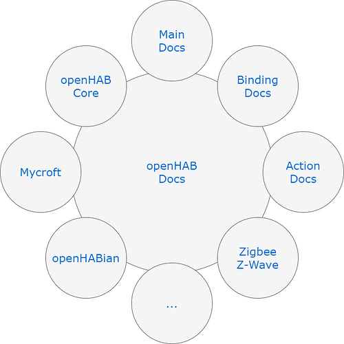 openHAB_Docs_Overview