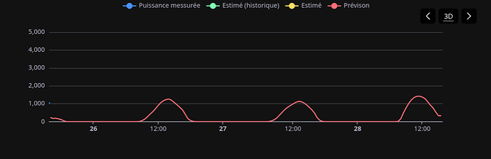 chart 2: 3 days in the futur