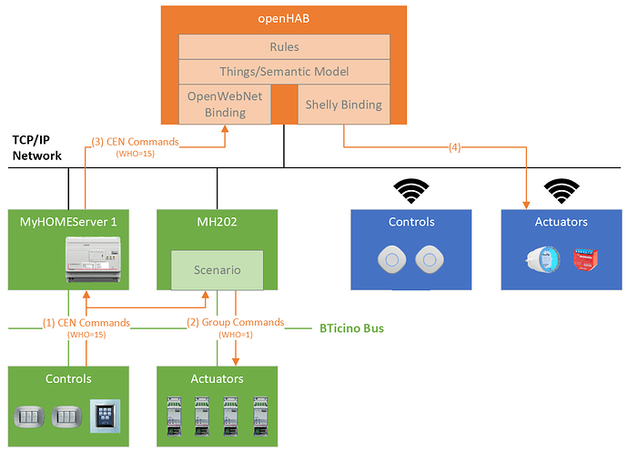 openHAB Group Commands Medium