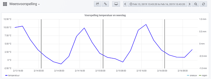 2019-02-13%2013_43_48-Grafana%20-%20Weersvoorspelling