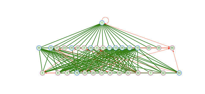 One Way Connection to Itself