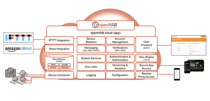 FunctionalArchitecture_openHAB-cloud_v1.0