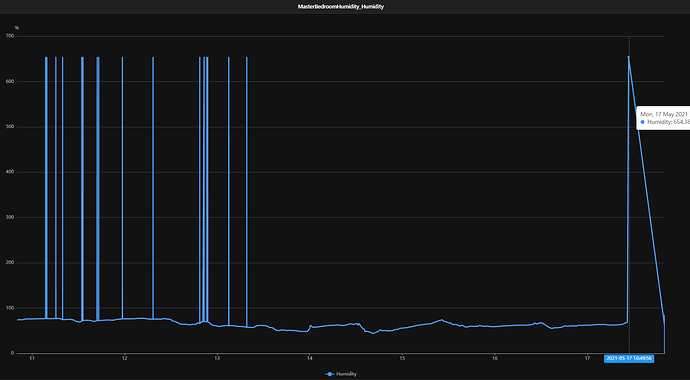 openhab Humidity