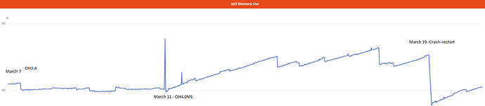 Rpi3memory