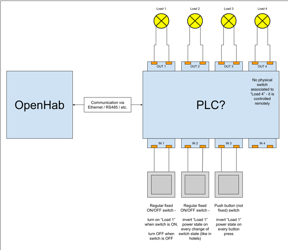 I have the ceiling LED light that can be controlled via remote control or  wall switch. The problem is that it is programmed that when I turn ON and  OFF the remote