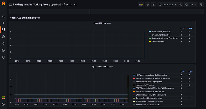 Screenshot 2022-02-19 at 21-08-06 openHAB Influx - Grafana