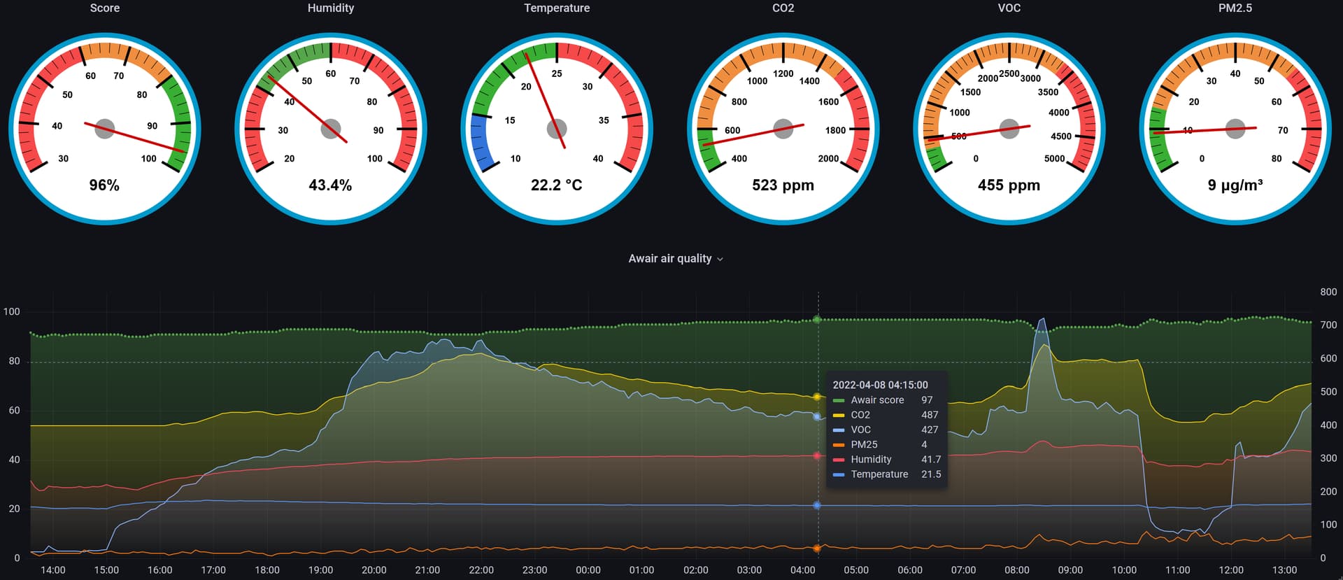 Awair Element air quality monitor - data charting without using a binding -  Scripts & Rules - openHAB Community