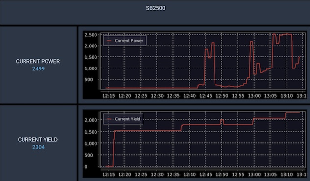 SMA SB2500 data