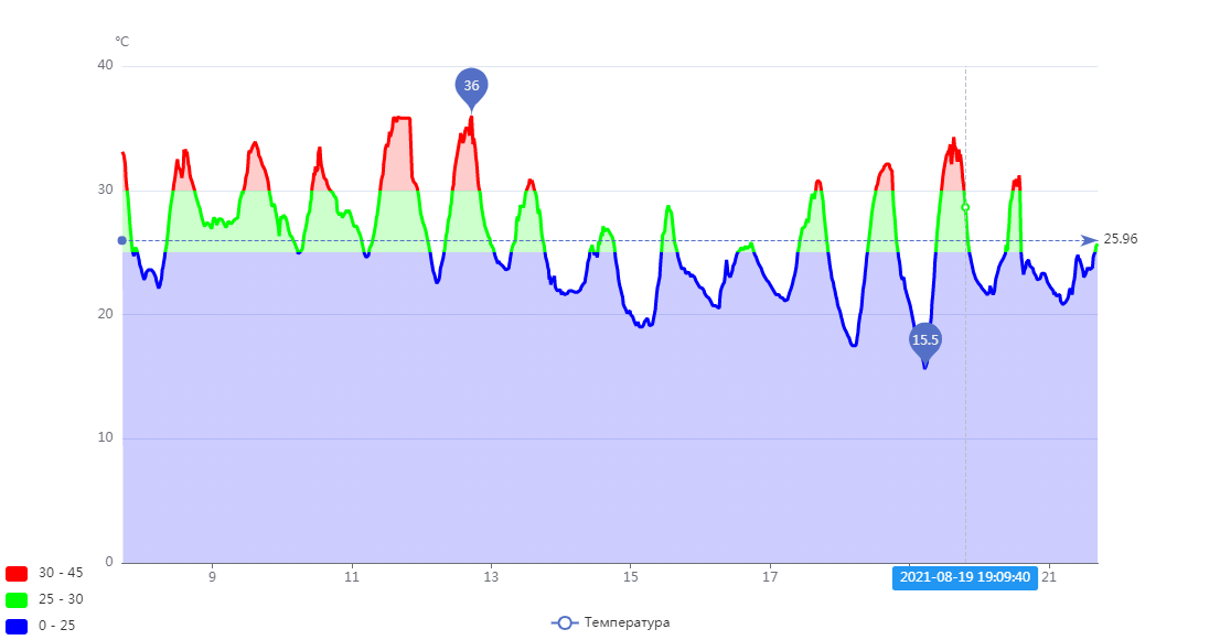 OH3 advanced charts - Items & Sitemaps - openHAB Community